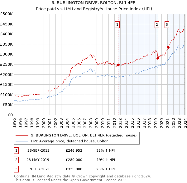 9, BURLINGTON DRIVE, BOLTON, BL1 4ER: Price paid vs HM Land Registry's House Price Index