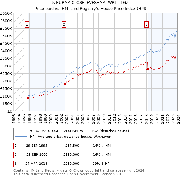9, BURMA CLOSE, EVESHAM, WR11 1GZ: Price paid vs HM Land Registry's House Price Index