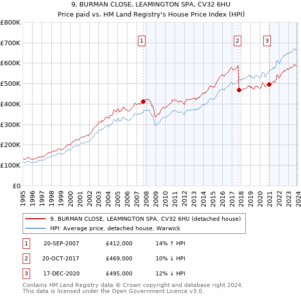 9, BURMAN CLOSE, LEAMINGTON SPA, CV32 6HU: Price paid vs HM Land Registry's House Price Index