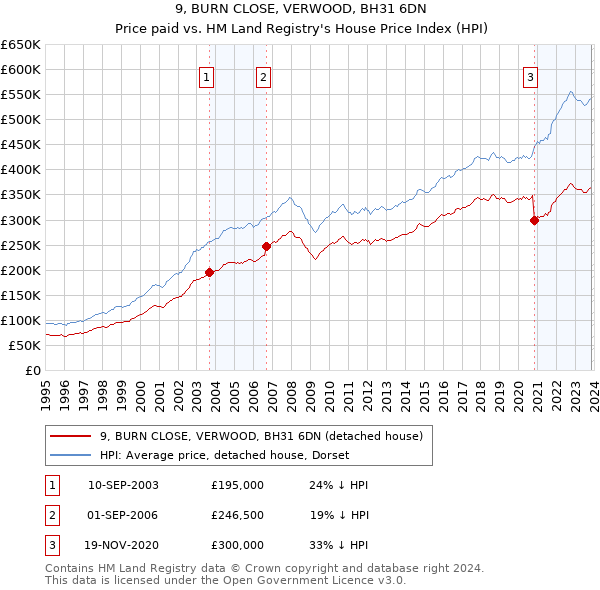 9, BURN CLOSE, VERWOOD, BH31 6DN: Price paid vs HM Land Registry's House Price Index