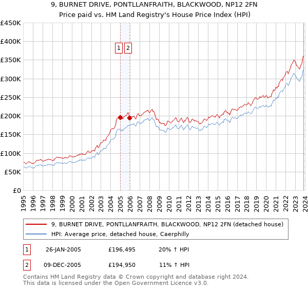 9, BURNET DRIVE, PONTLLANFRAITH, BLACKWOOD, NP12 2FN: Price paid vs HM Land Registry's House Price Index