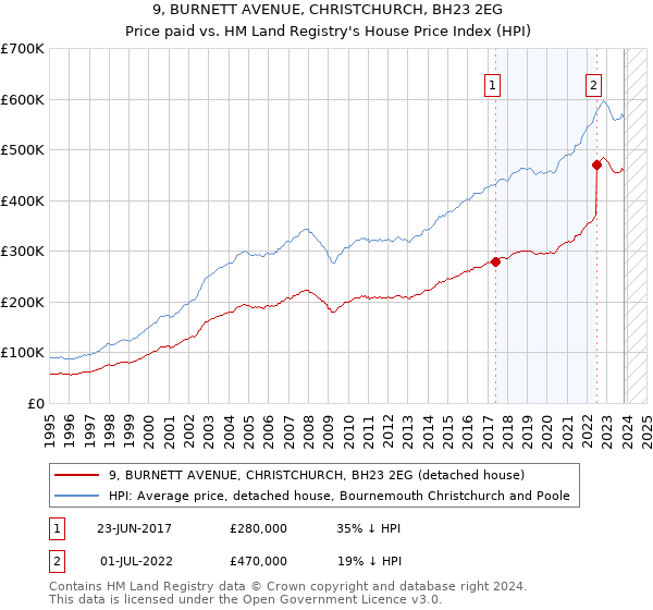 9, BURNETT AVENUE, CHRISTCHURCH, BH23 2EG: Price paid vs HM Land Registry's House Price Index