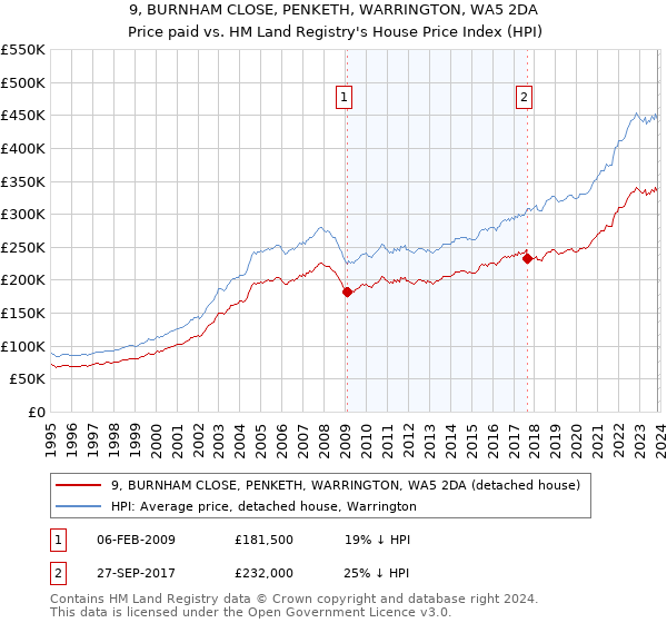 9, BURNHAM CLOSE, PENKETH, WARRINGTON, WA5 2DA: Price paid vs HM Land Registry's House Price Index