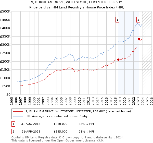 9, BURNHAM DRIVE, WHETSTONE, LEICESTER, LE8 6HY: Price paid vs HM Land Registry's House Price Index