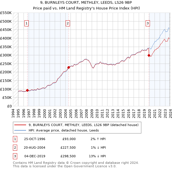 9, BURNLEYS COURT, METHLEY, LEEDS, LS26 9BP: Price paid vs HM Land Registry's House Price Index
