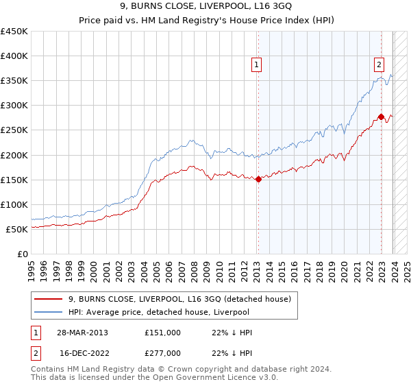 9, BURNS CLOSE, LIVERPOOL, L16 3GQ: Price paid vs HM Land Registry's House Price Index