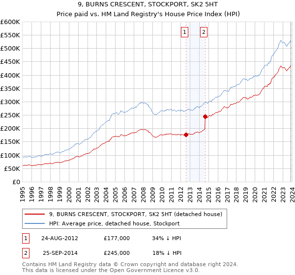 9, BURNS CRESCENT, STOCKPORT, SK2 5HT: Price paid vs HM Land Registry's House Price Index