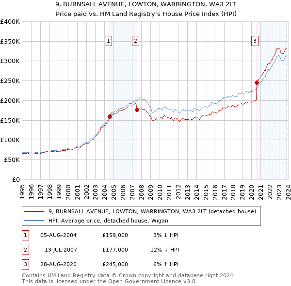 9, BURNSALL AVENUE, LOWTON, WARRINGTON, WA3 2LT: Price paid vs HM Land Registry's House Price Index