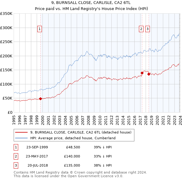 9, BURNSALL CLOSE, CARLISLE, CA2 6TL: Price paid vs HM Land Registry's House Price Index