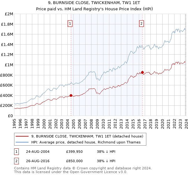 9, BURNSIDE CLOSE, TWICKENHAM, TW1 1ET: Price paid vs HM Land Registry's House Price Index
