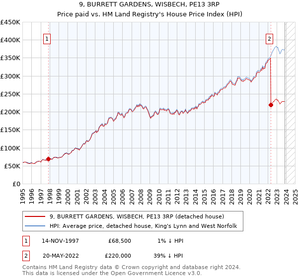 9, BURRETT GARDENS, WISBECH, PE13 3RP: Price paid vs HM Land Registry's House Price Index