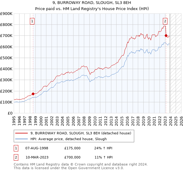 9, BURROWAY ROAD, SLOUGH, SL3 8EH: Price paid vs HM Land Registry's House Price Index