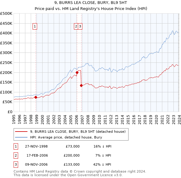 9, BURRS LEA CLOSE, BURY, BL9 5HT: Price paid vs HM Land Registry's House Price Index