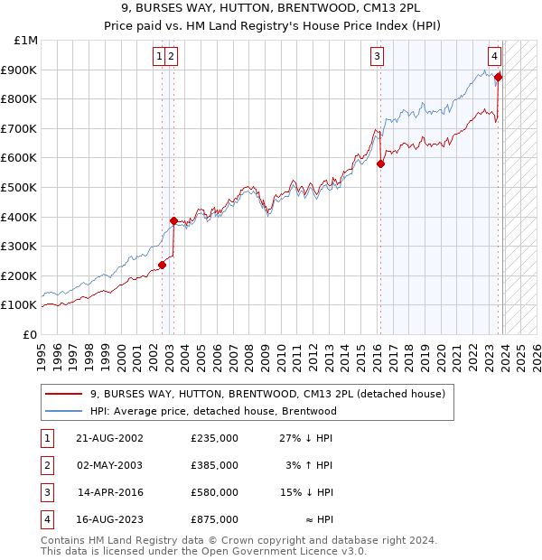 9, BURSES WAY, HUTTON, BRENTWOOD, CM13 2PL: Price paid vs HM Land Registry's House Price Index