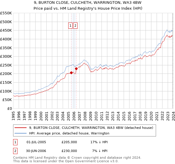 9, BURTON CLOSE, CULCHETH, WARRINGTON, WA3 4BW: Price paid vs HM Land Registry's House Price Index