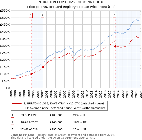 9, BURTON CLOSE, DAVENTRY, NN11 0TX: Price paid vs HM Land Registry's House Price Index