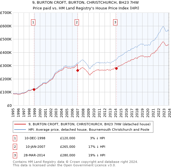 9, BURTON CROFT, BURTON, CHRISTCHURCH, BH23 7HW: Price paid vs HM Land Registry's House Price Index