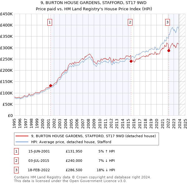 9, BURTON HOUSE GARDENS, STAFFORD, ST17 9WD: Price paid vs HM Land Registry's House Price Index