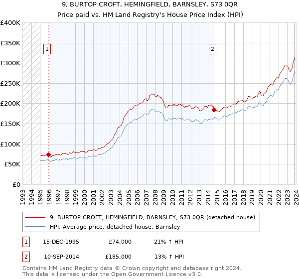 9, BURTOP CROFT, HEMINGFIELD, BARNSLEY, S73 0QR: Price paid vs HM Land Registry's House Price Index