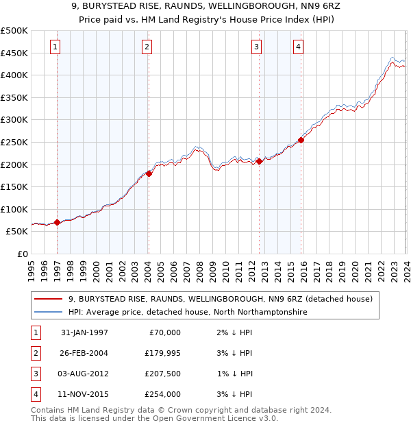 9, BURYSTEAD RISE, RAUNDS, WELLINGBOROUGH, NN9 6RZ: Price paid vs HM Land Registry's House Price Index