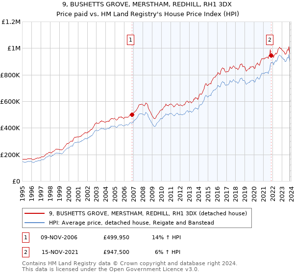 9, BUSHETTS GROVE, MERSTHAM, REDHILL, RH1 3DX: Price paid vs HM Land Registry's House Price Index