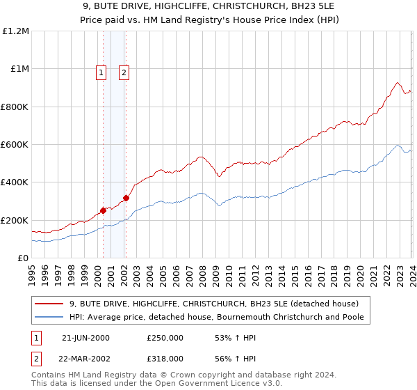 9, BUTE DRIVE, HIGHCLIFFE, CHRISTCHURCH, BH23 5LE: Price paid vs HM Land Registry's House Price Index