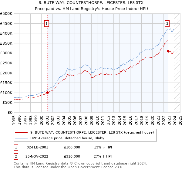 9, BUTE WAY, COUNTESTHORPE, LEICESTER, LE8 5TX: Price paid vs HM Land Registry's House Price Index