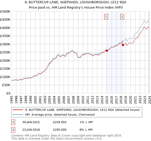 9, BUTTERCUP LANE, SHEPSHED, LOUGHBOROUGH, LE12 9QA: Price paid vs HM Land Registry's House Price Index