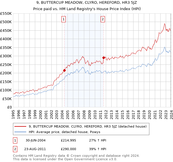 9, BUTTERCUP MEADOW, CLYRO, HEREFORD, HR3 5JZ: Price paid vs HM Land Registry's House Price Index