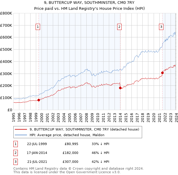 9, BUTTERCUP WAY, SOUTHMINSTER, CM0 7RY: Price paid vs HM Land Registry's House Price Index