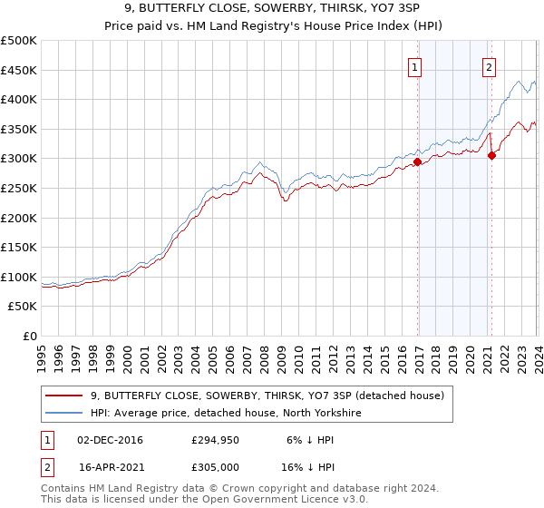 9, BUTTERFLY CLOSE, SOWERBY, THIRSK, YO7 3SP: Price paid vs HM Land Registry's House Price Index