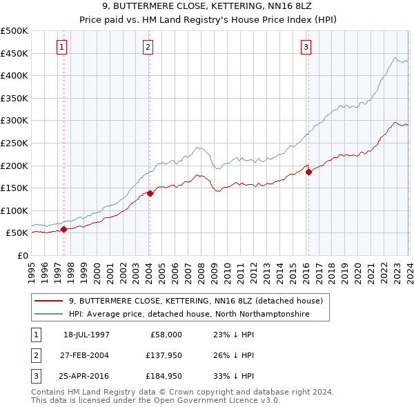 9, BUTTERMERE CLOSE, KETTERING, NN16 8LZ: Price paid vs HM Land Registry's House Price Index