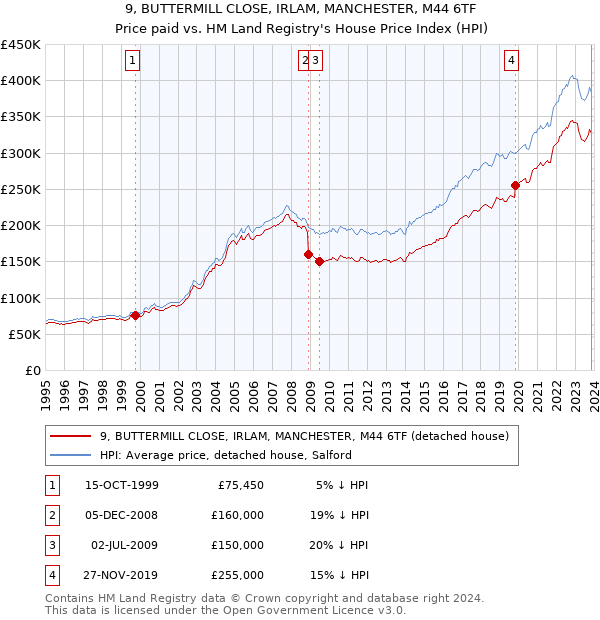 9, BUTTERMILL CLOSE, IRLAM, MANCHESTER, M44 6TF: Price paid vs HM Land Registry's House Price Index