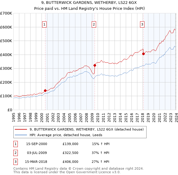 9, BUTTERWICK GARDENS, WETHERBY, LS22 6GX: Price paid vs HM Land Registry's House Price Index