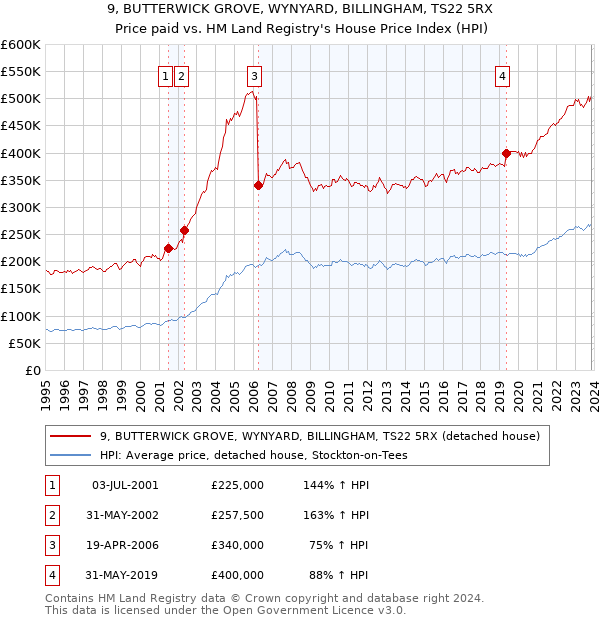 9, BUTTERWICK GROVE, WYNYARD, BILLINGHAM, TS22 5RX: Price paid vs HM Land Registry's House Price Index