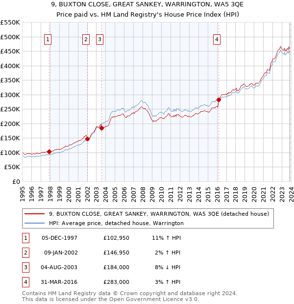 9, BUXTON CLOSE, GREAT SANKEY, WARRINGTON, WA5 3QE: Price paid vs HM Land Registry's House Price Index