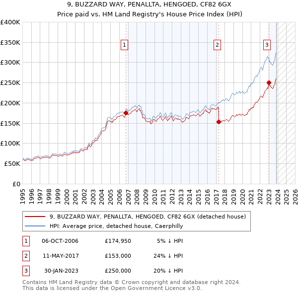 9, BUZZARD WAY, PENALLTA, HENGOED, CF82 6GX: Price paid vs HM Land Registry's House Price Index