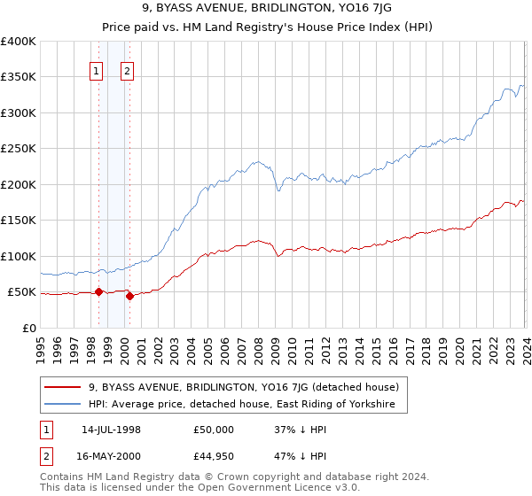 9, BYASS AVENUE, BRIDLINGTON, YO16 7JG: Price paid vs HM Land Registry's House Price Index