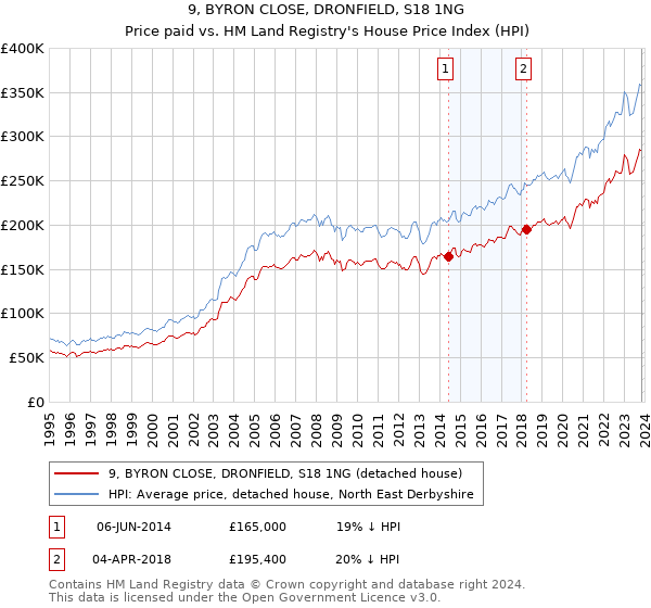 9, BYRON CLOSE, DRONFIELD, S18 1NG: Price paid vs HM Land Registry's House Price Index