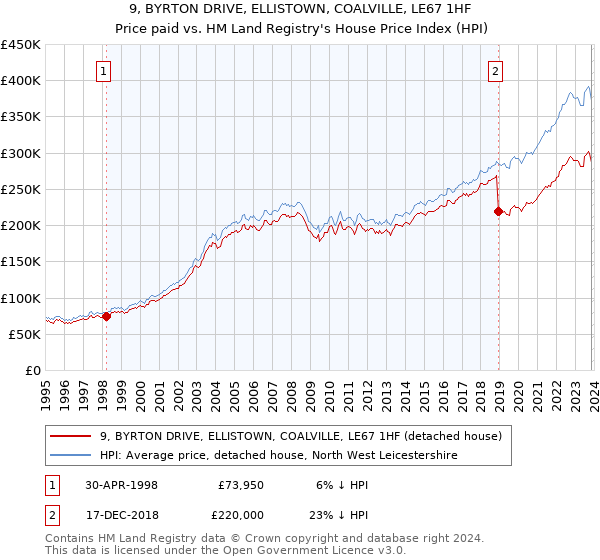 9, BYRTON DRIVE, ELLISTOWN, COALVILLE, LE67 1HF: Price paid vs HM Land Registry's House Price Index