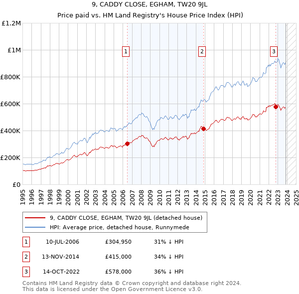 9, CADDY CLOSE, EGHAM, TW20 9JL: Price paid vs HM Land Registry's House Price Index