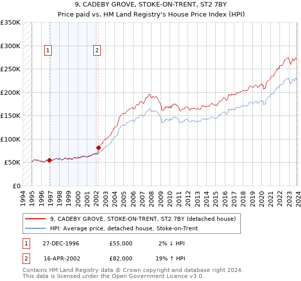 9, CADEBY GROVE, STOKE-ON-TRENT, ST2 7BY: Price paid vs HM Land Registry's House Price Index