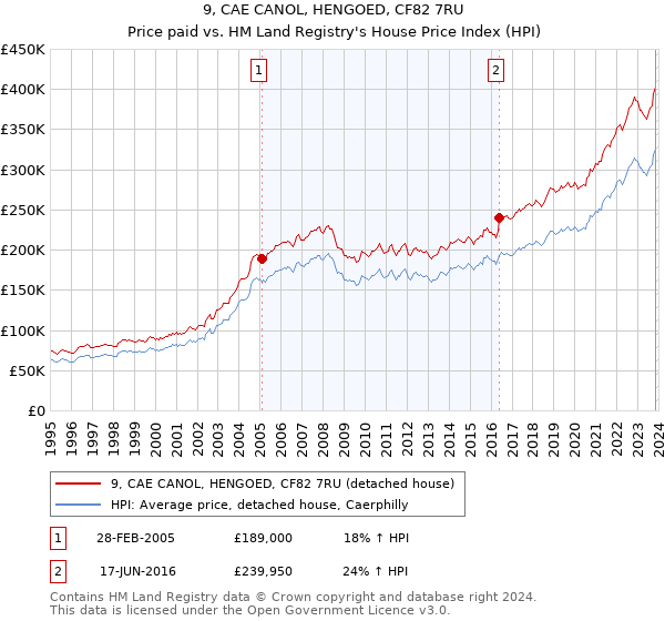 9, CAE CANOL, HENGOED, CF82 7RU: Price paid vs HM Land Registry's House Price Index
