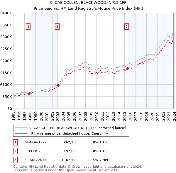 9, CAE COLLEN, BLACKWOOD, NP12 1FF: Price paid vs HM Land Registry's House Price Index