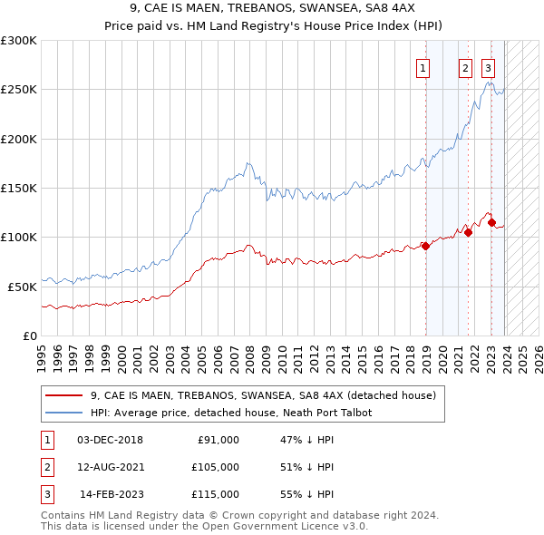 9, CAE IS MAEN, TREBANOS, SWANSEA, SA8 4AX: Price paid vs HM Land Registry's House Price Index