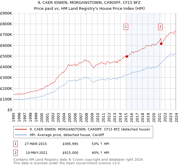 9, CAER IDWEN, MORGANSTOWN, CARDIFF, CF15 8FZ: Price paid vs HM Land Registry's House Price Index