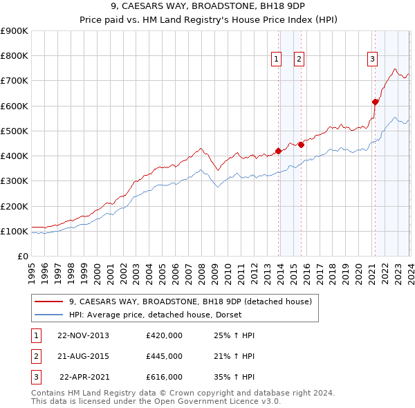 9, CAESARS WAY, BROADSTONE, BH18 9DP: Price paid vs HM Land Registry's House Price Index