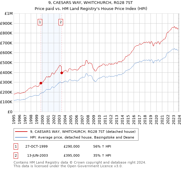 9, CAESARS WAY, WHITCHURCH, RG28 7ST: Price paid vs HM Land Registry's House Price Index