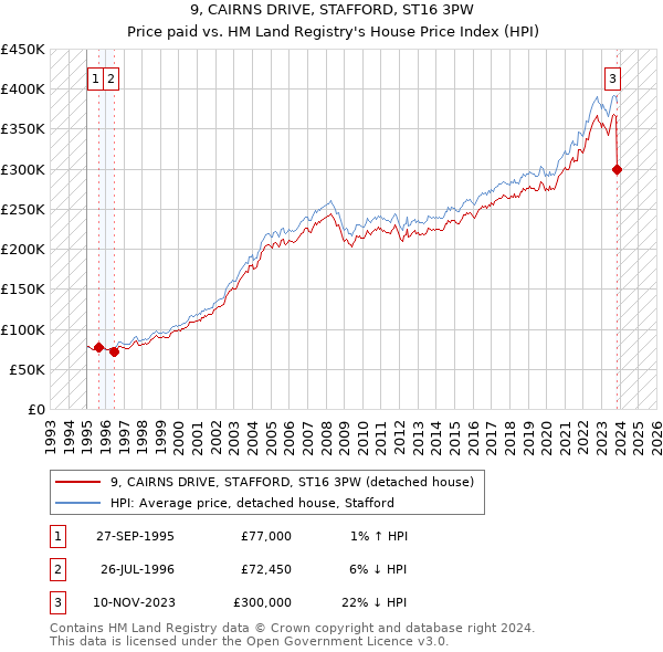 9, CAIRNS DRIVE, STAFFORD, ST16 3PW: Price paid vs HM Land Registry's House Price Index