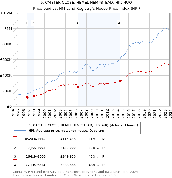 9, CAISTER CLOSE, HEMEL HEMPSTEAD, HP2 4UQ: Price paid vs HM Land Registry's House Price Index